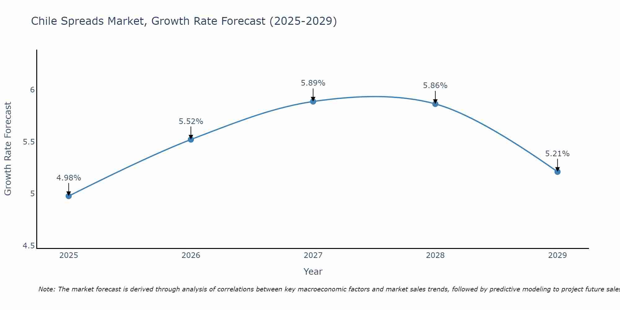 Chile Spreads Market Growth Rate
