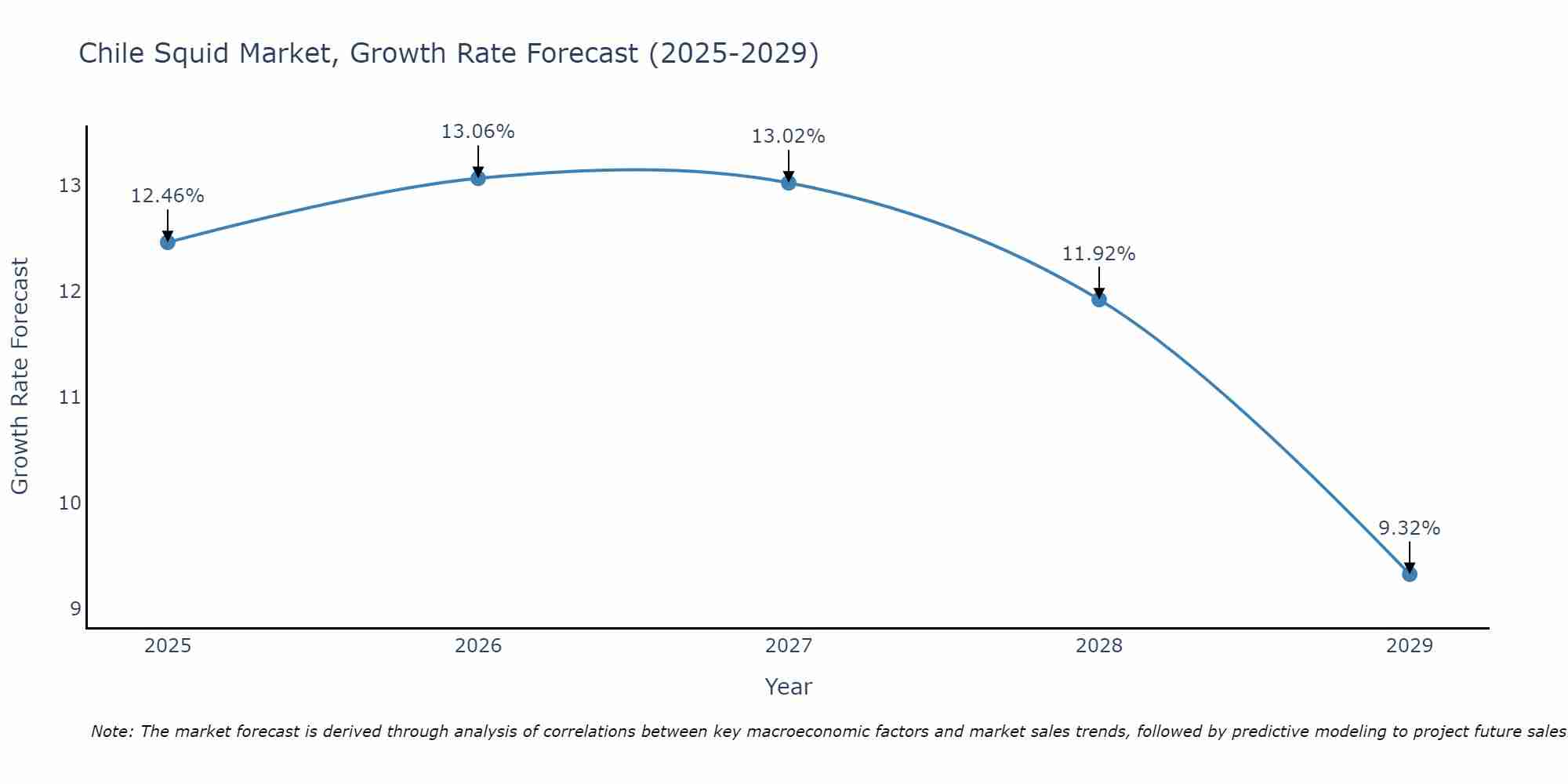Chile Squid Market Growth Rate