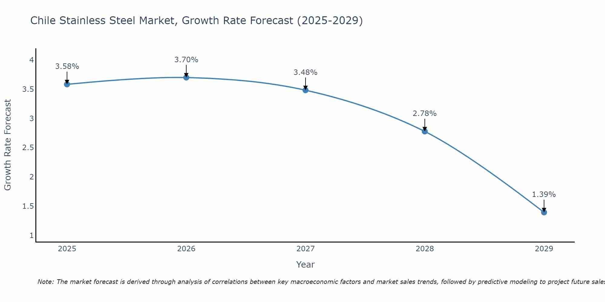 Chile Stainless Steel Market Growth Rate