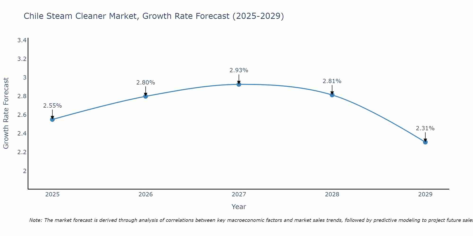 Chile Steam Cleaner Market Growth Rate