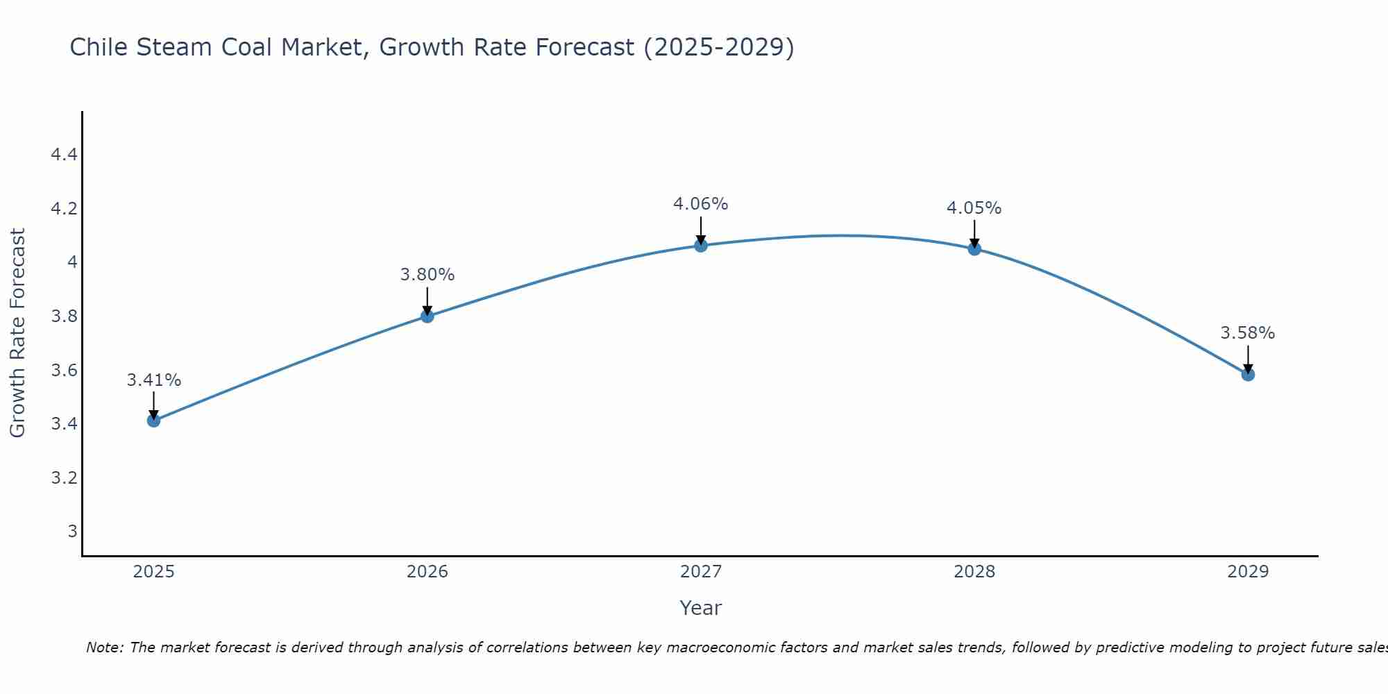 Chile Steam Coal Market Growth Rate