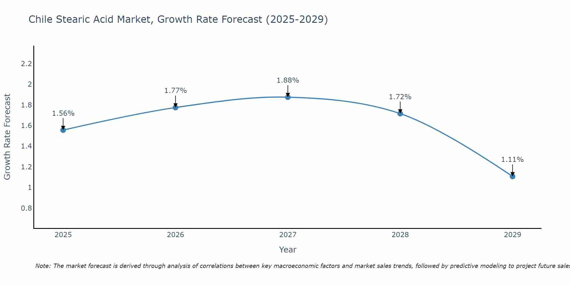 Chile Stearic Acid Market Growth Rate
