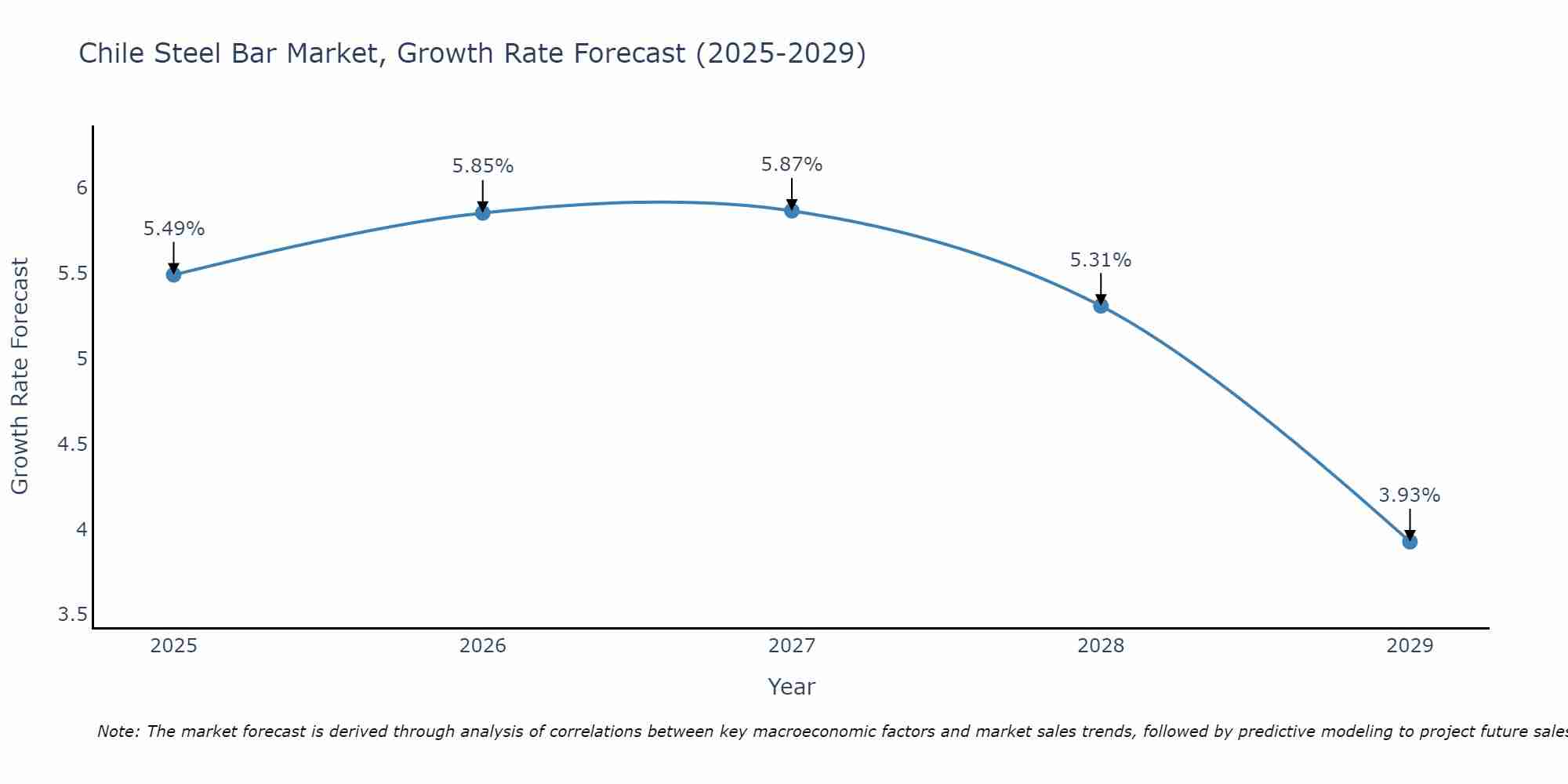 Chile Steel Bar Market Growth Rate