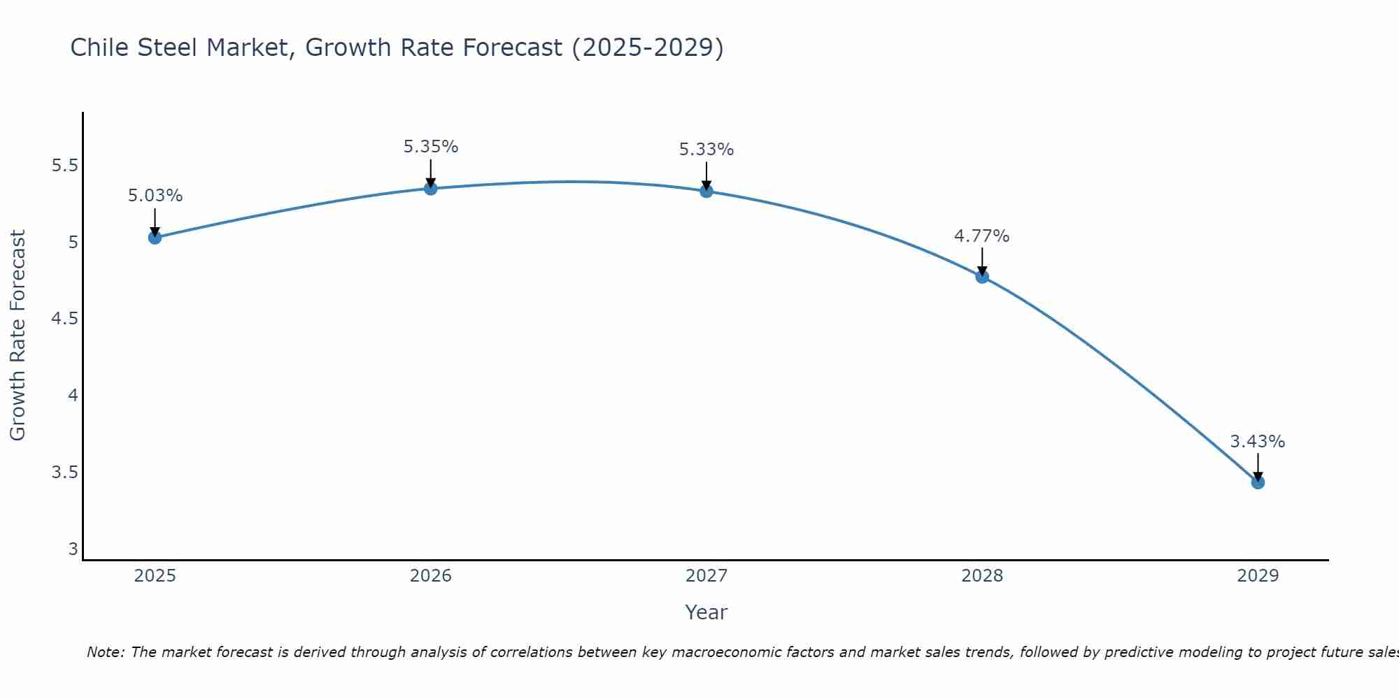 Chile Steel Market Size Growth Rate
