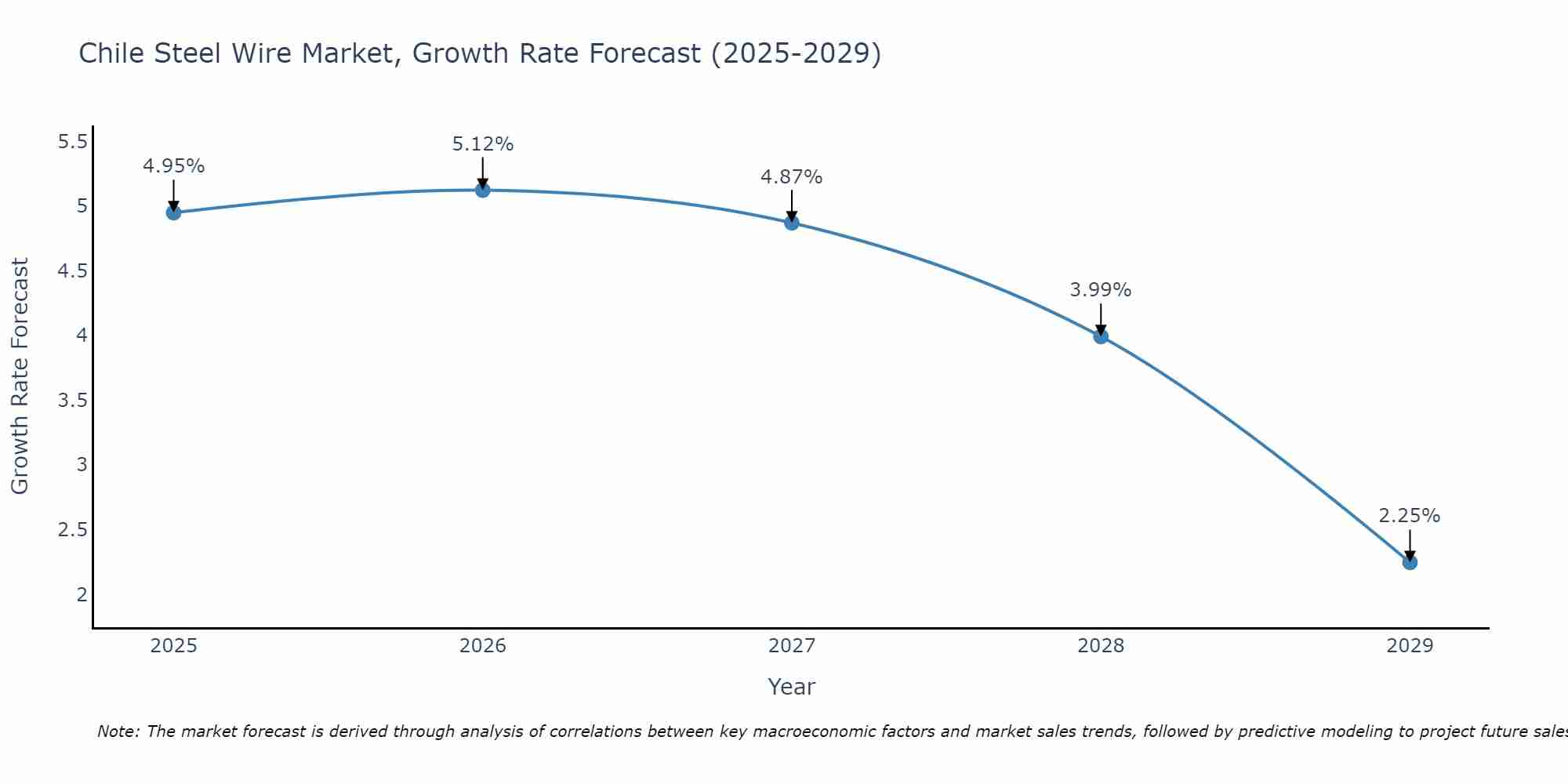Chile Steel Wire Market Growth Rate
