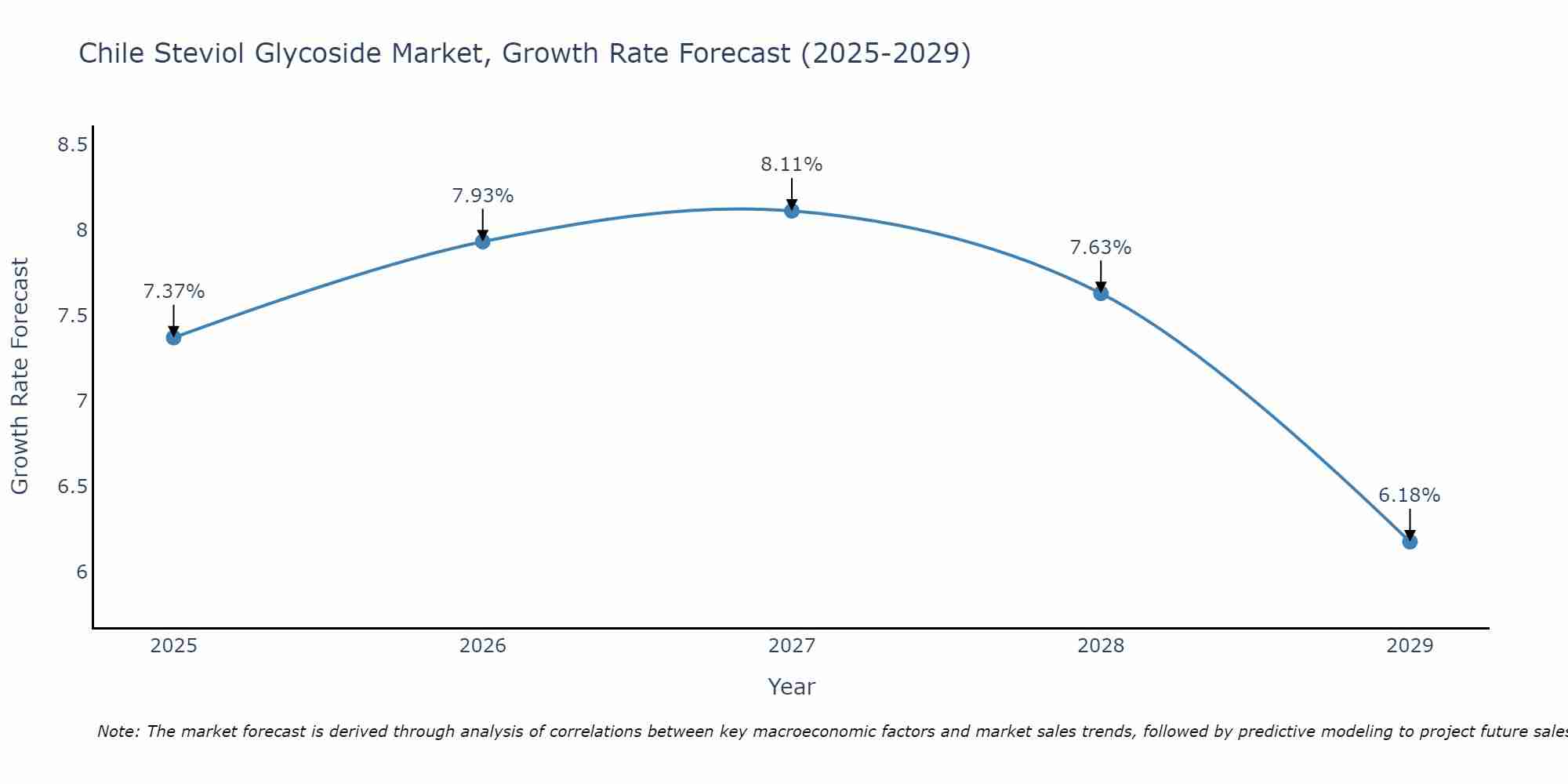 Chile Steviol Glycoside Market Growth Rate