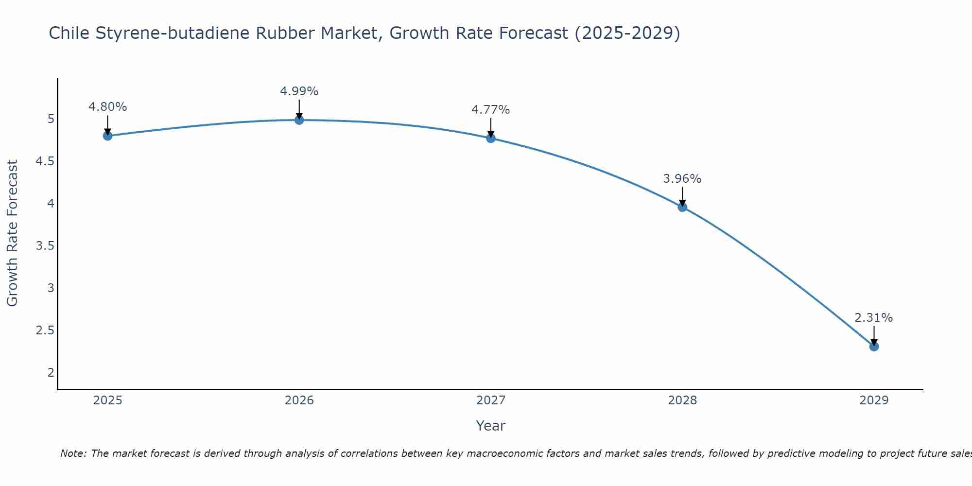 Chile Styrene-butadiene Rubber Market Growth Rate