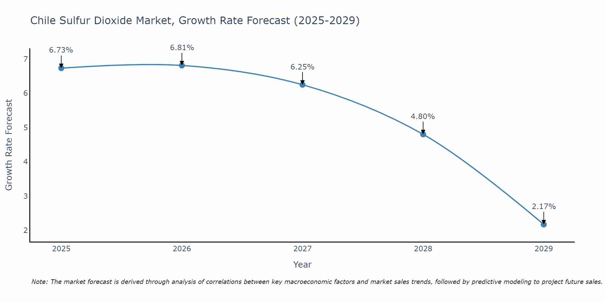 Chile Sulfur Dioxide Market Growth Rate