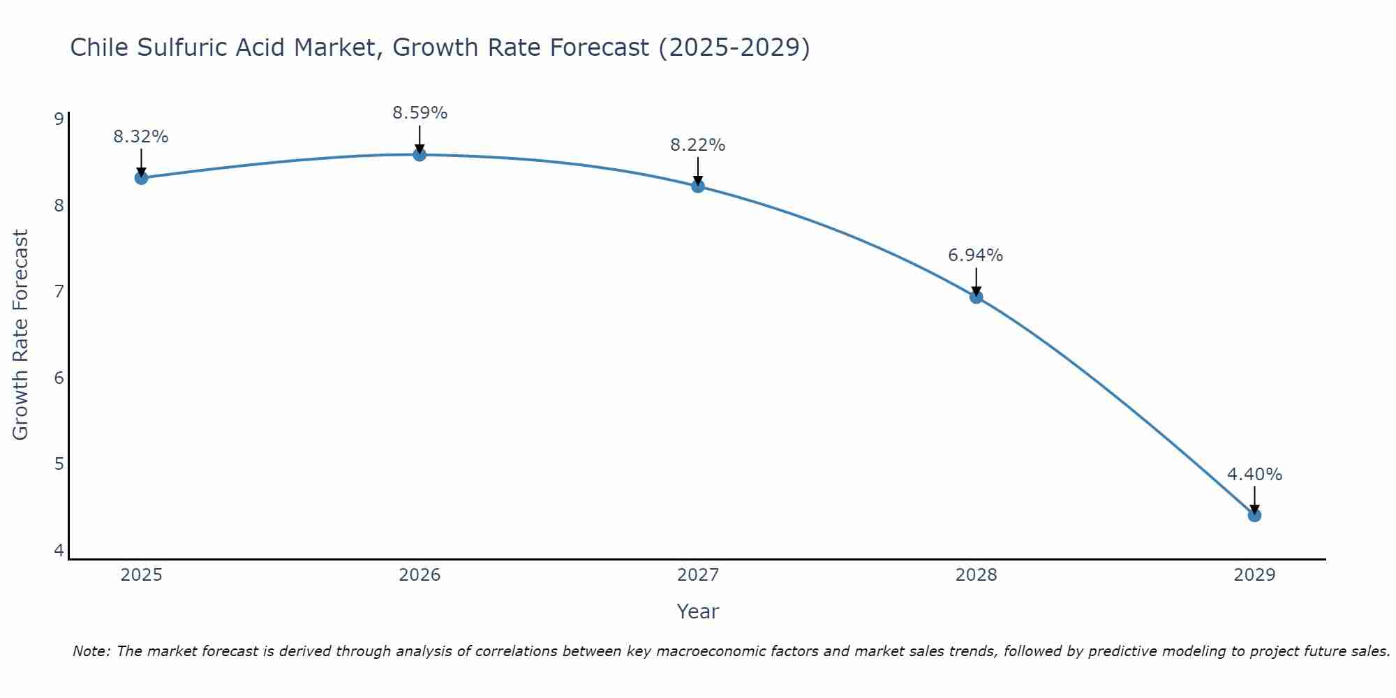 Chile Sulfuric Acid Market Growth Rate