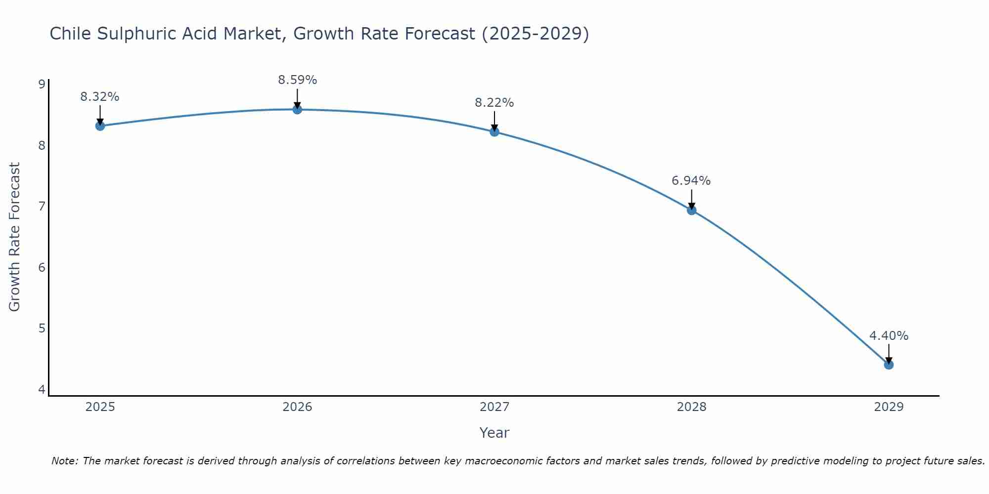 Chile Sulphuric Acid Market Size Growth Rate