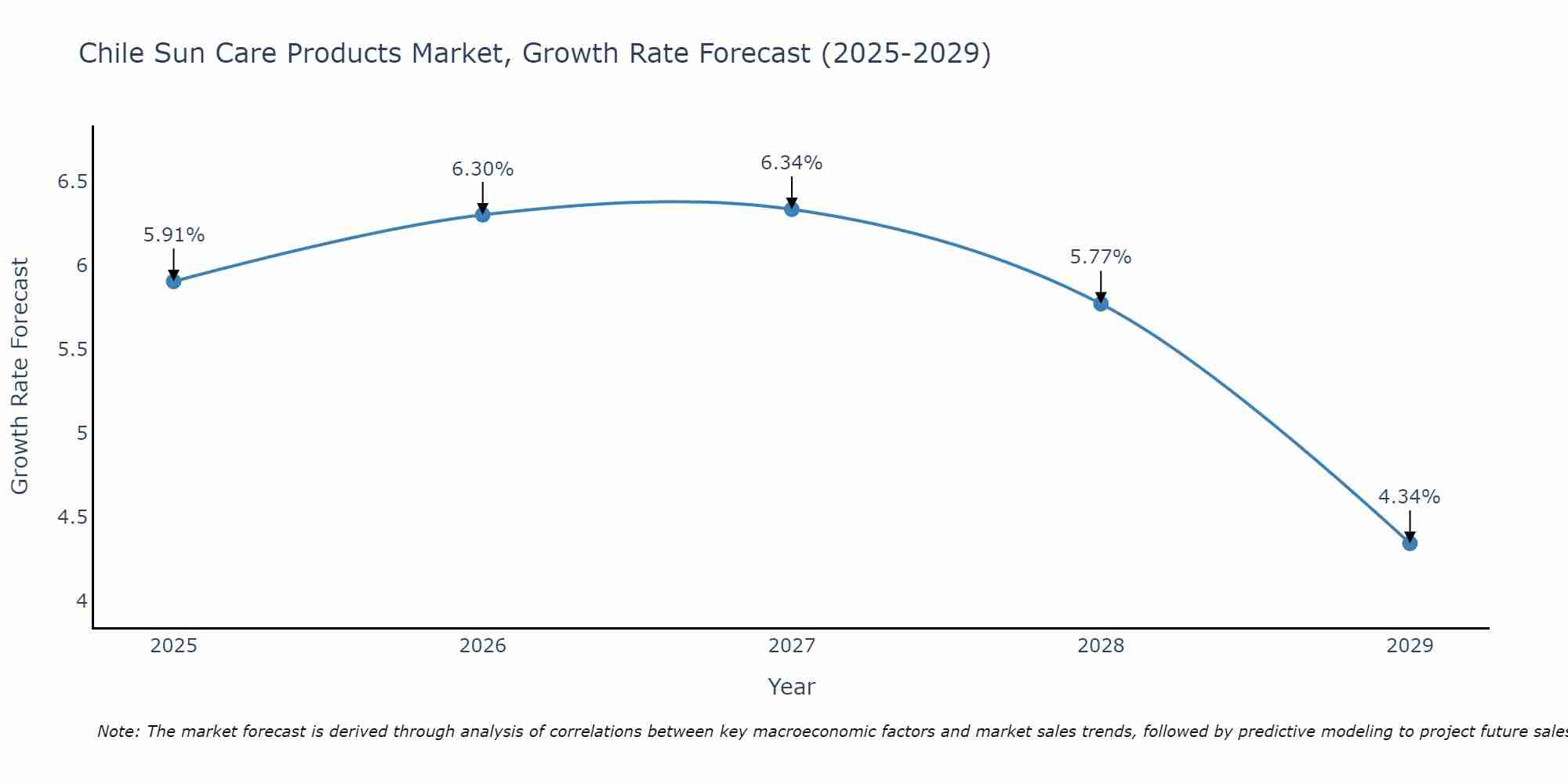 Chile Sun Care Products Market Size Growth Rate