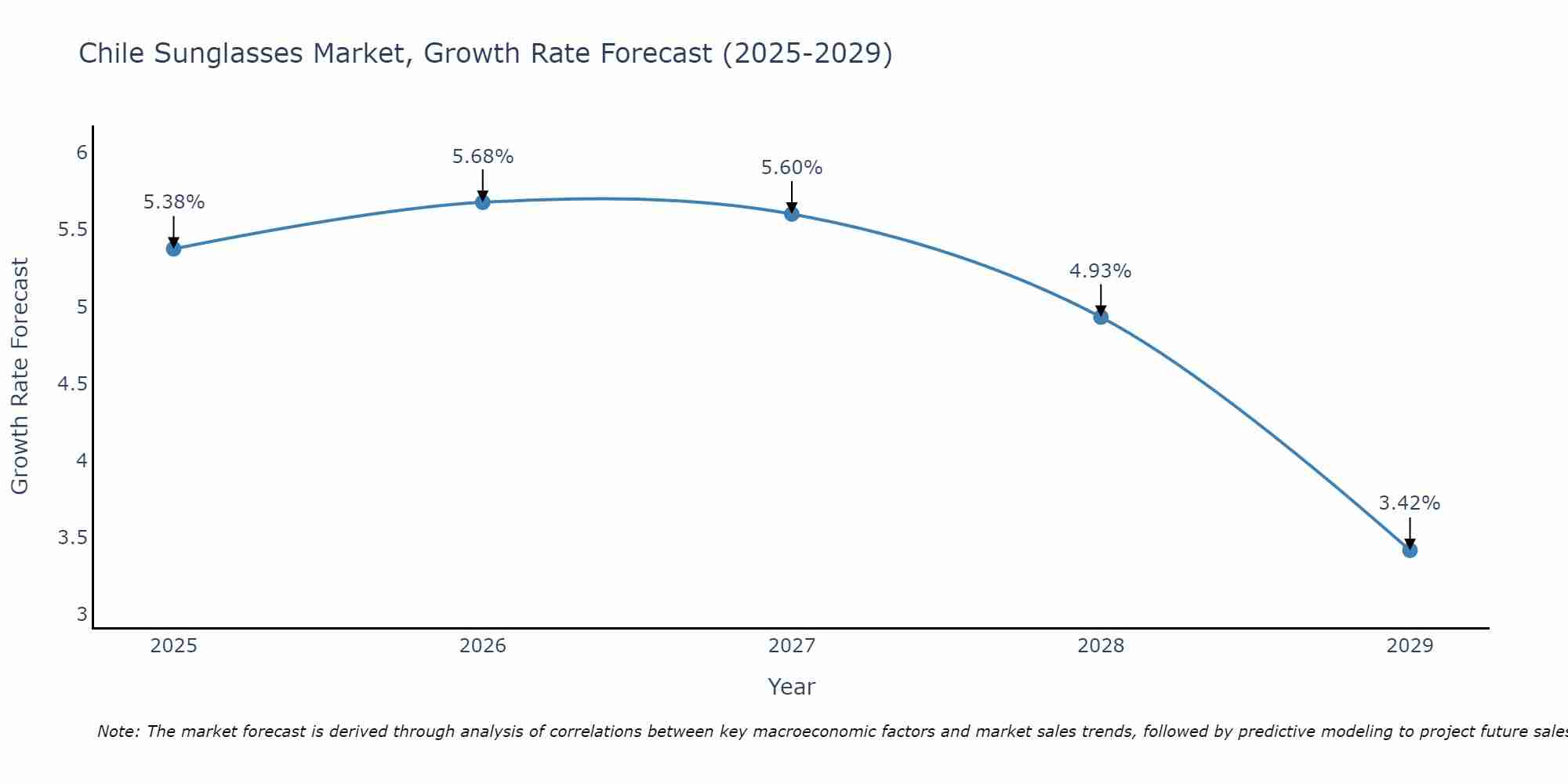Chile Sunglasses Market Growth Rate
