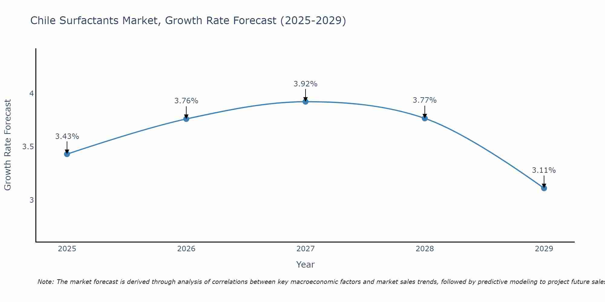 Chile Surfactants Market Growth Rate
