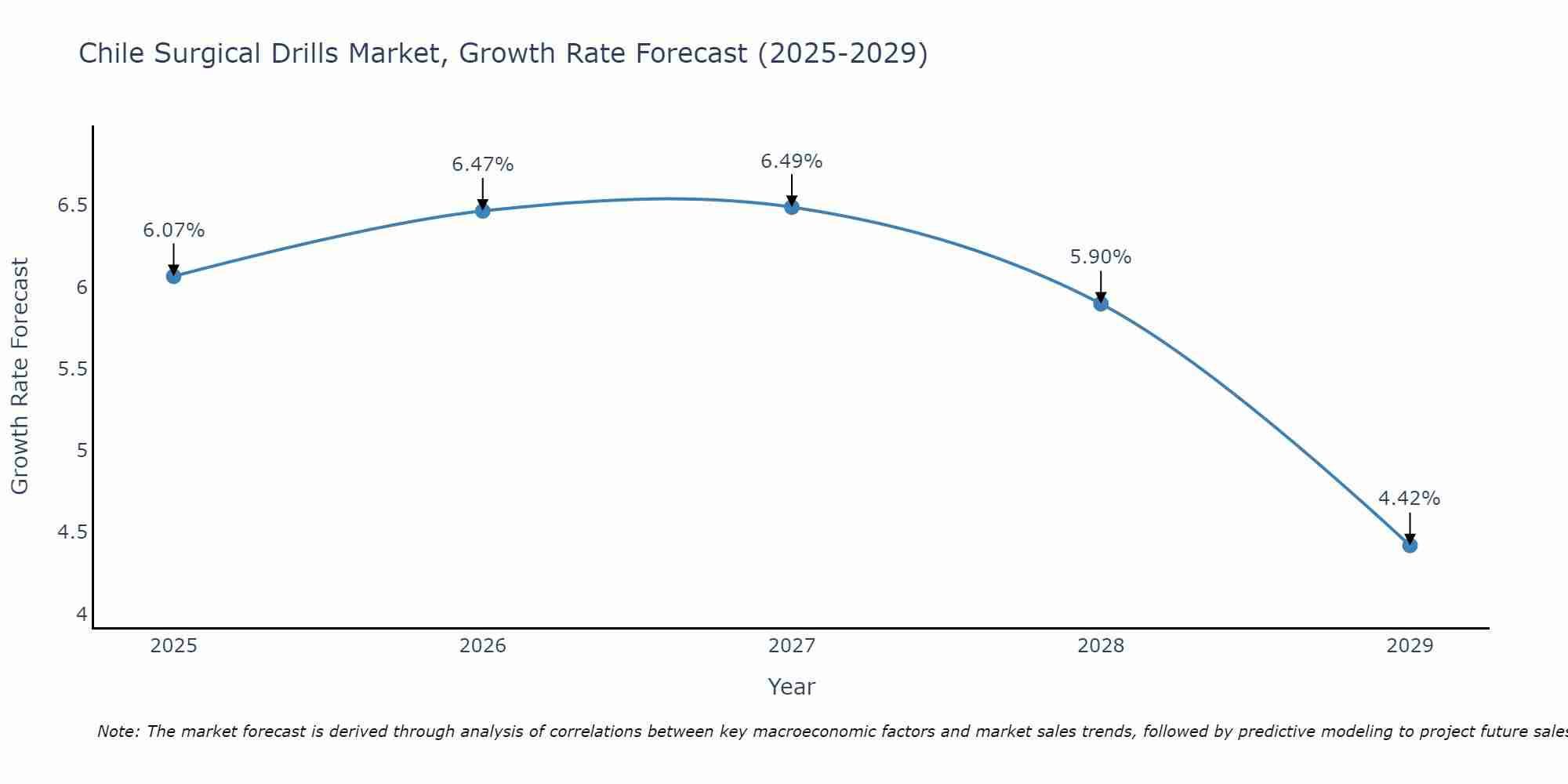 Chile Surgical Drills Market Growth Rate