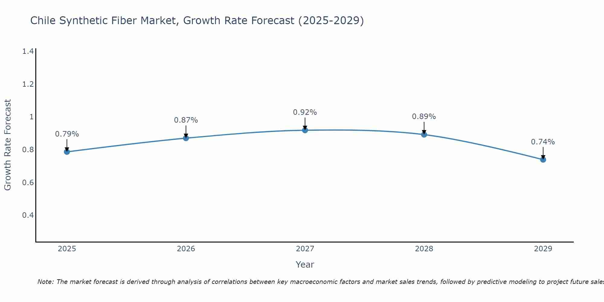 Chile Synthetic Fiber Market Size Growth Rate