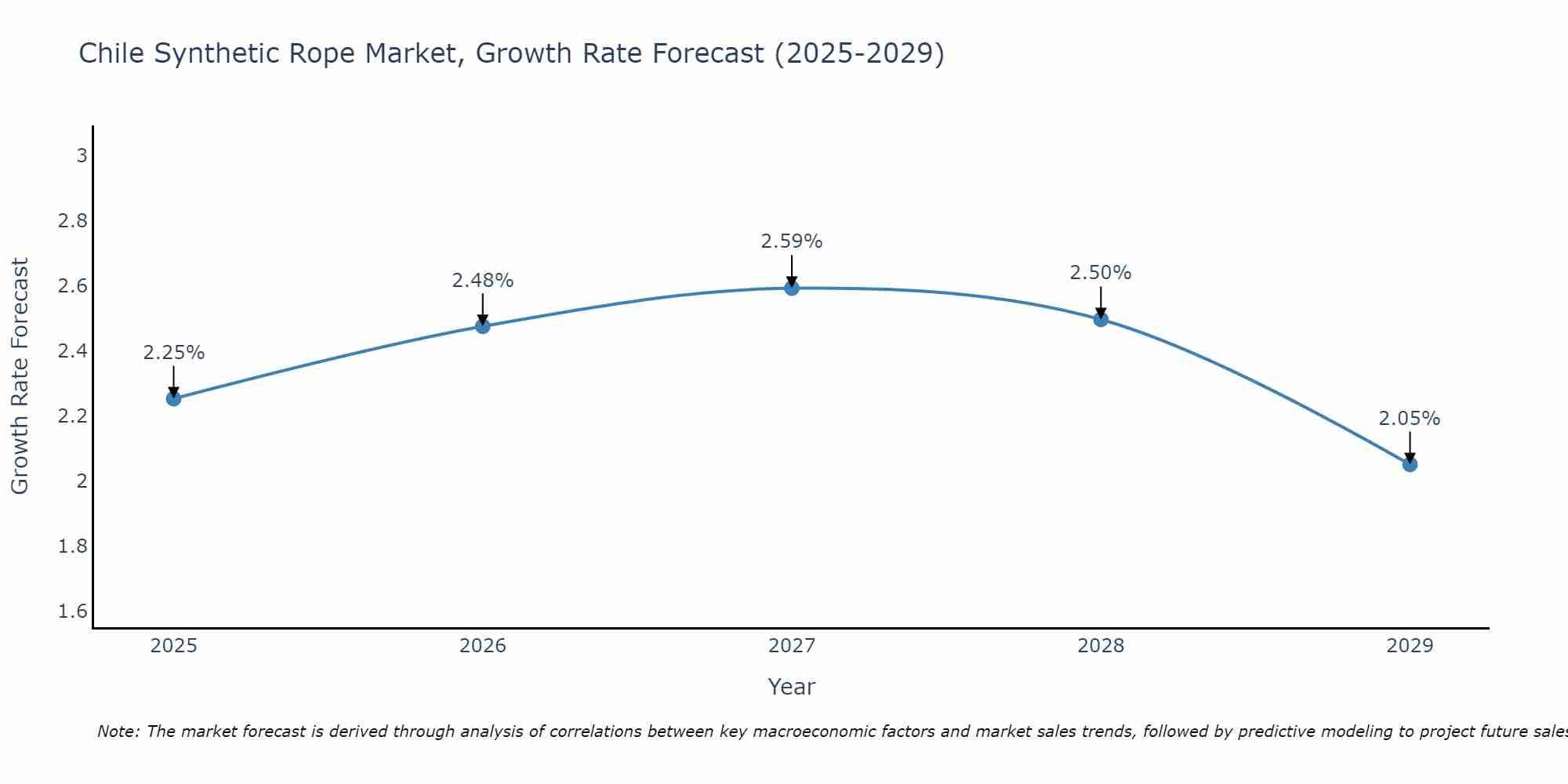 Chile Synthetic Rope Market Growth Rate