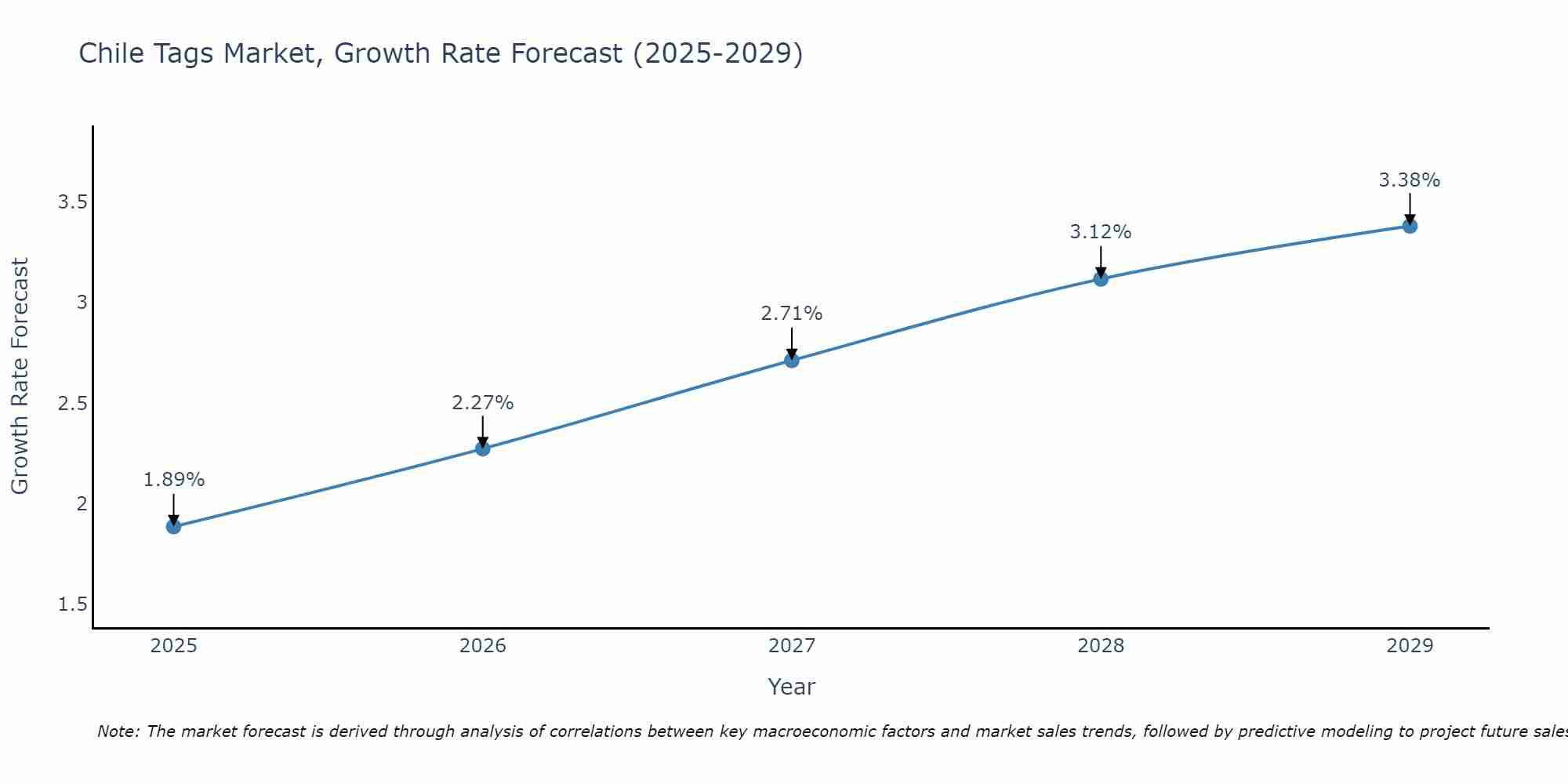 Chile Tags Market Growth Rate
