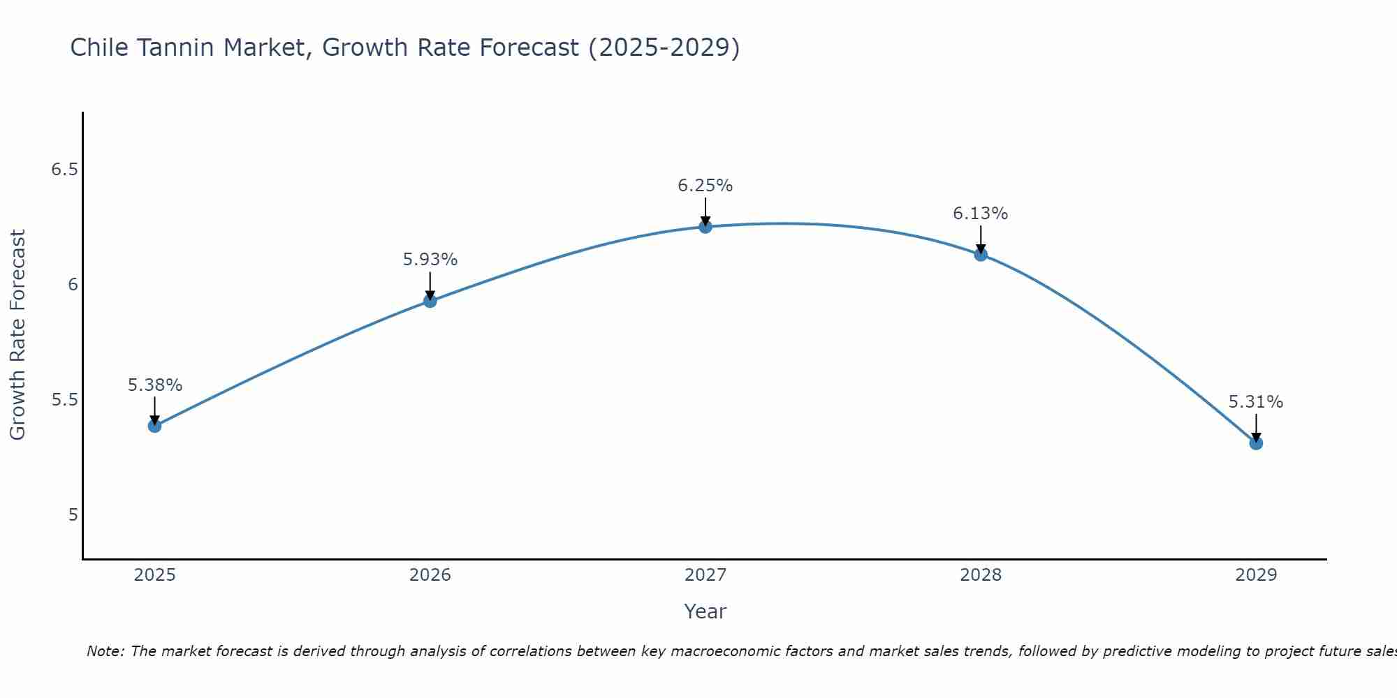 Chile Tannin Market Growth Rate