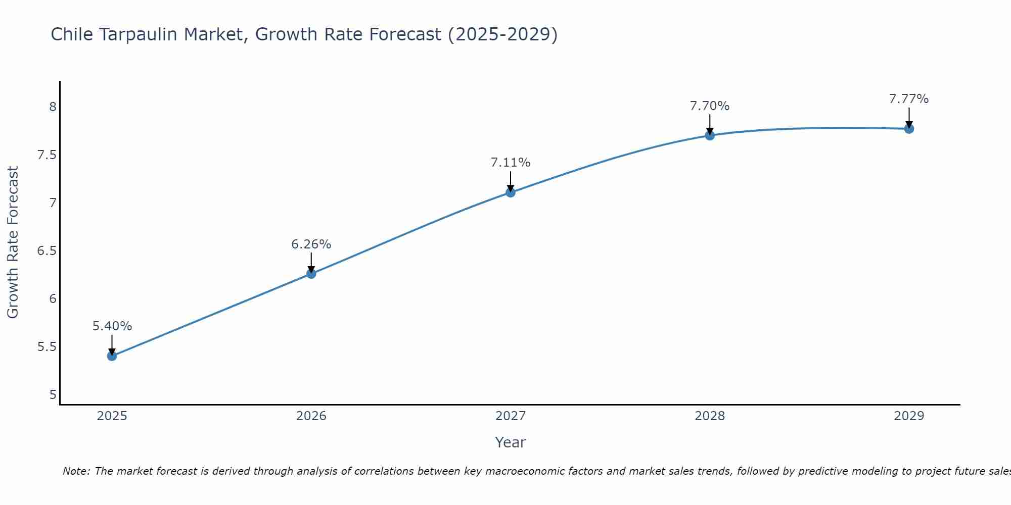 Chile Tarpaulin Market Growth Rate