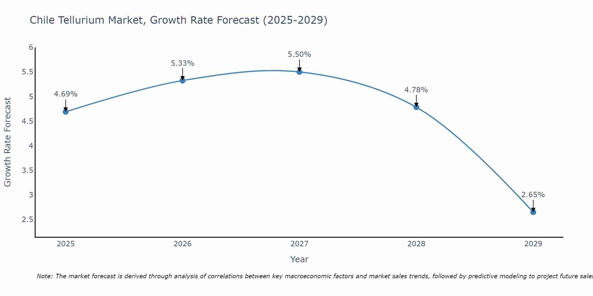 Chile Tellurium Market Size Growth Rate