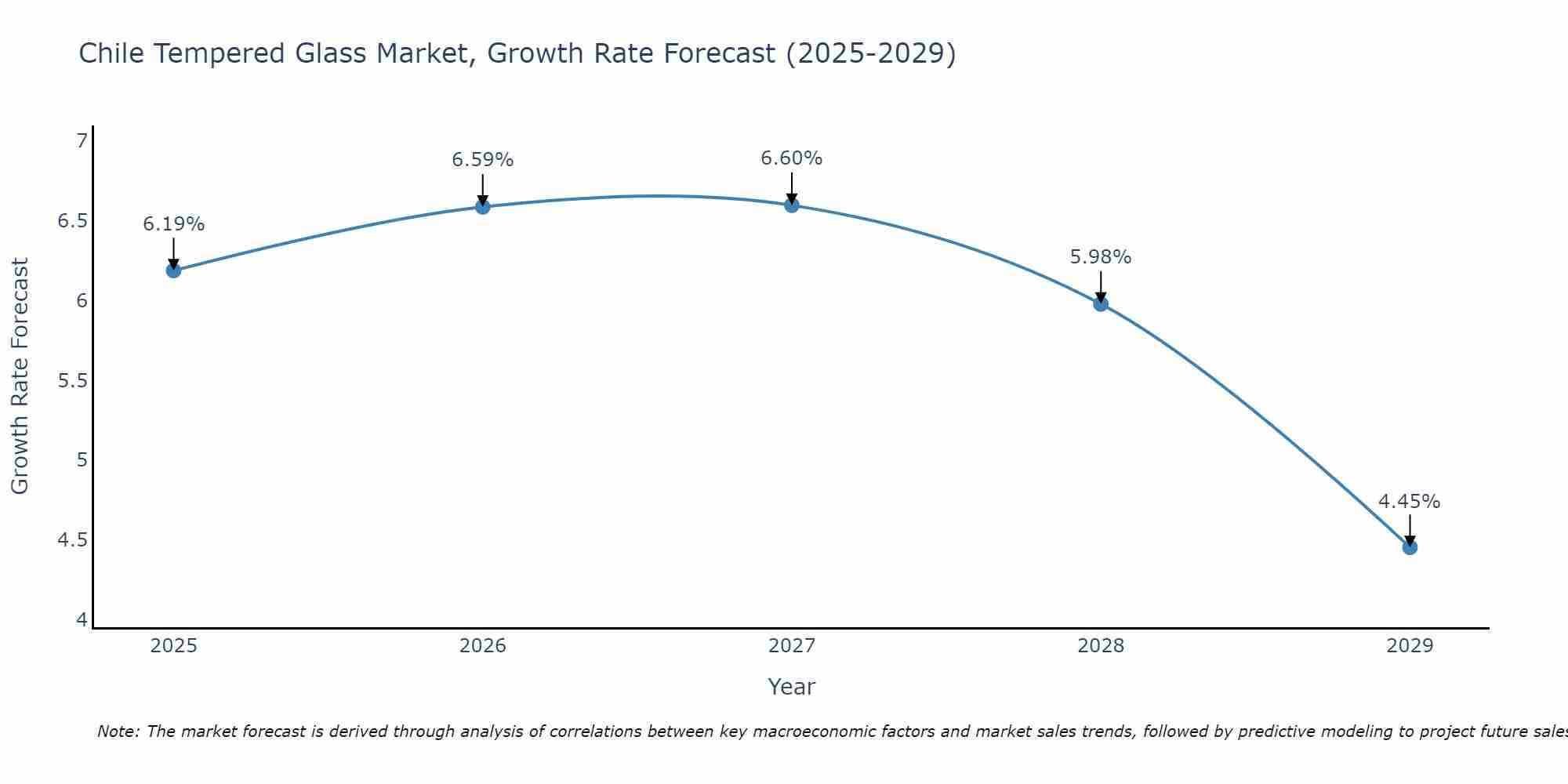 Chile Tempered Glass Market Growth Rate