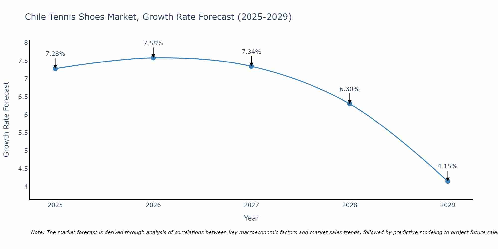 Chile Tennis Shoes Market Growth Rate