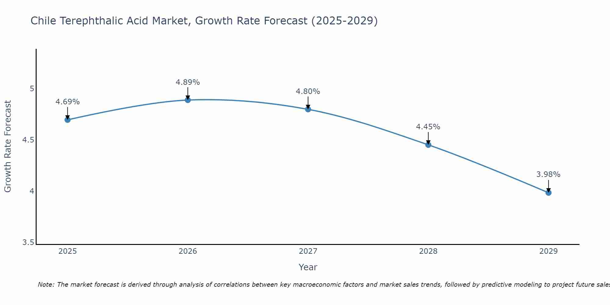 Chile Terephthalic Acid Market Growth Rate