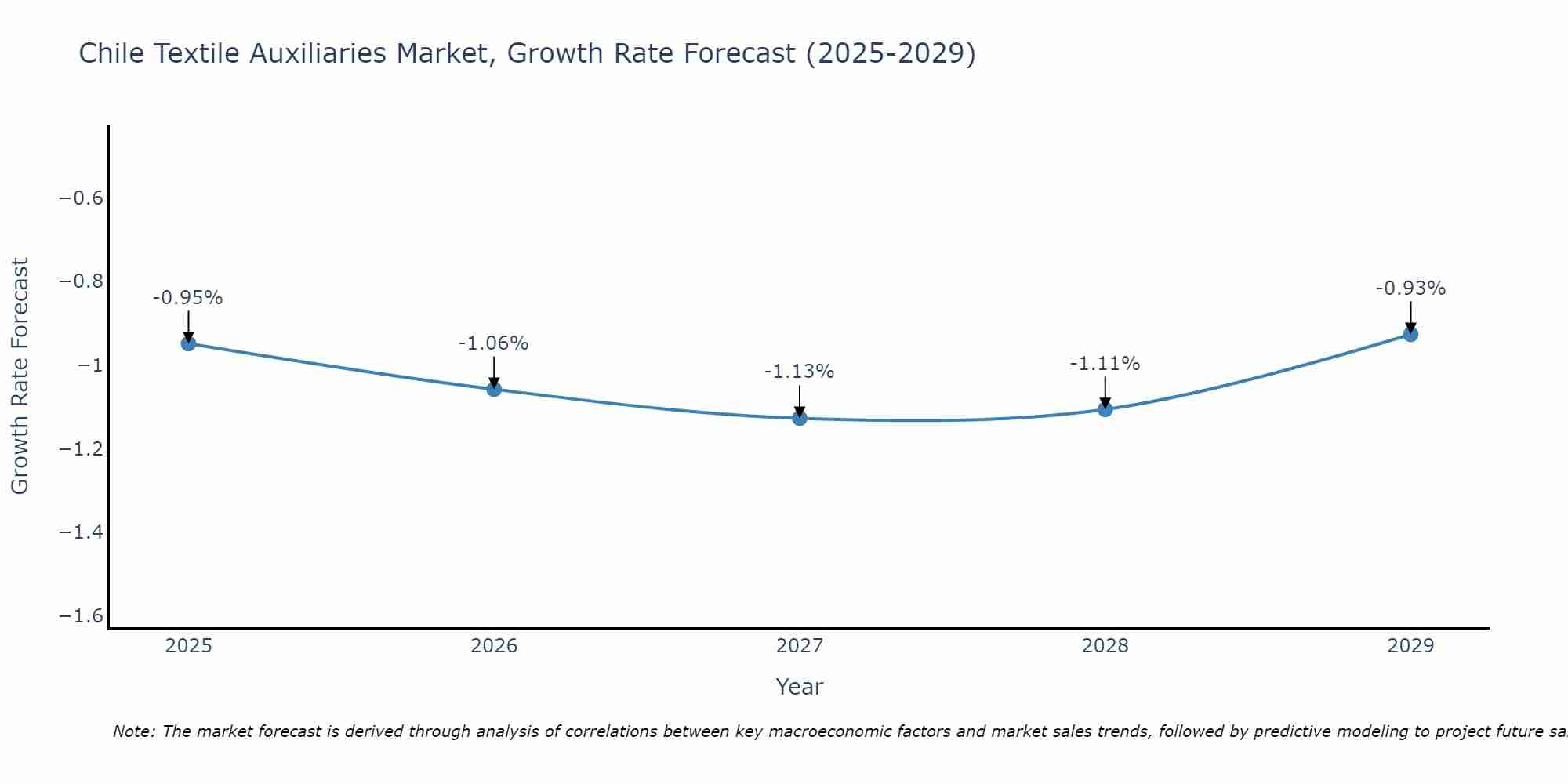 Chile Textile Auxiliaries Market Growth Rate