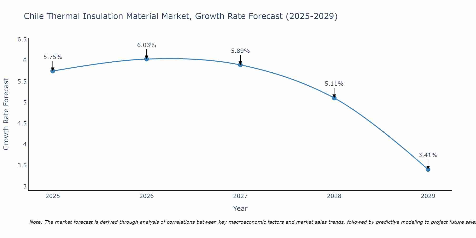 Chile Thermal Insulation Material Market Growth Rate