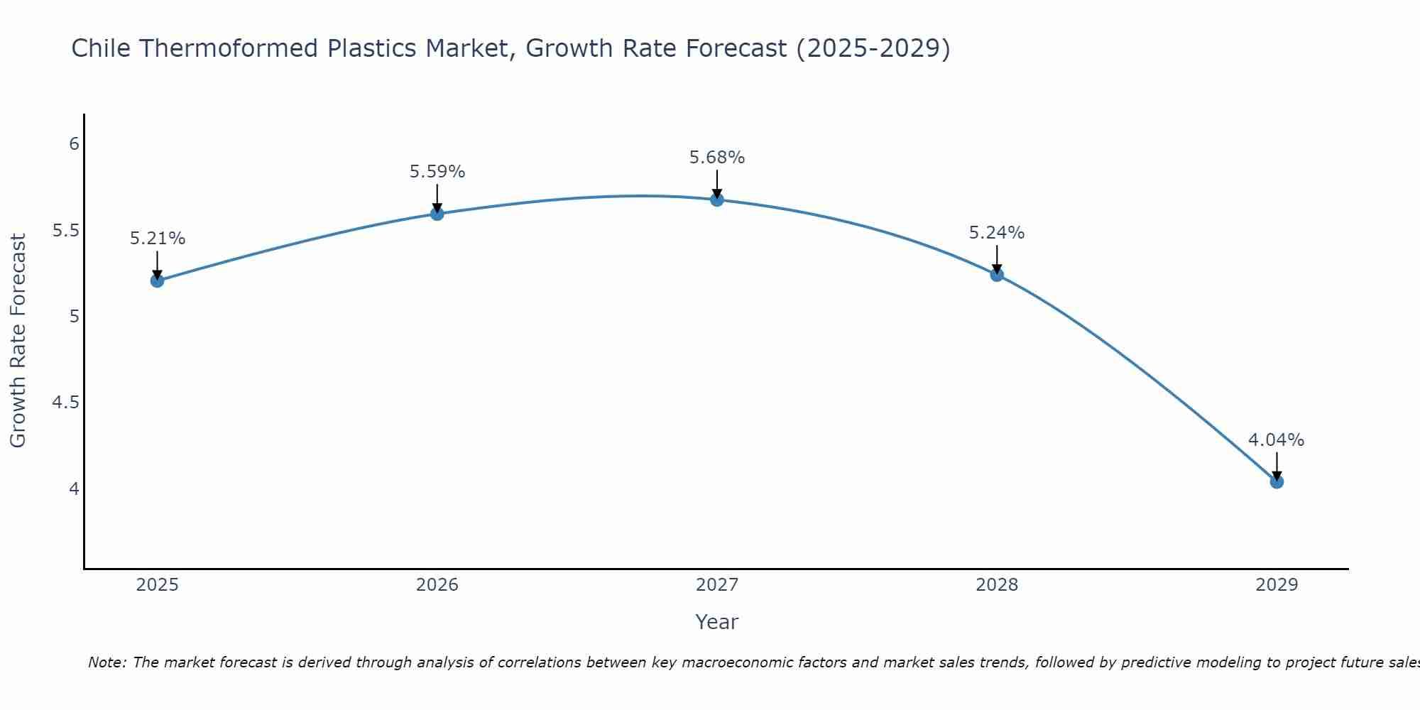 Chile Thermoformed Plastics Market Size Growth Rate