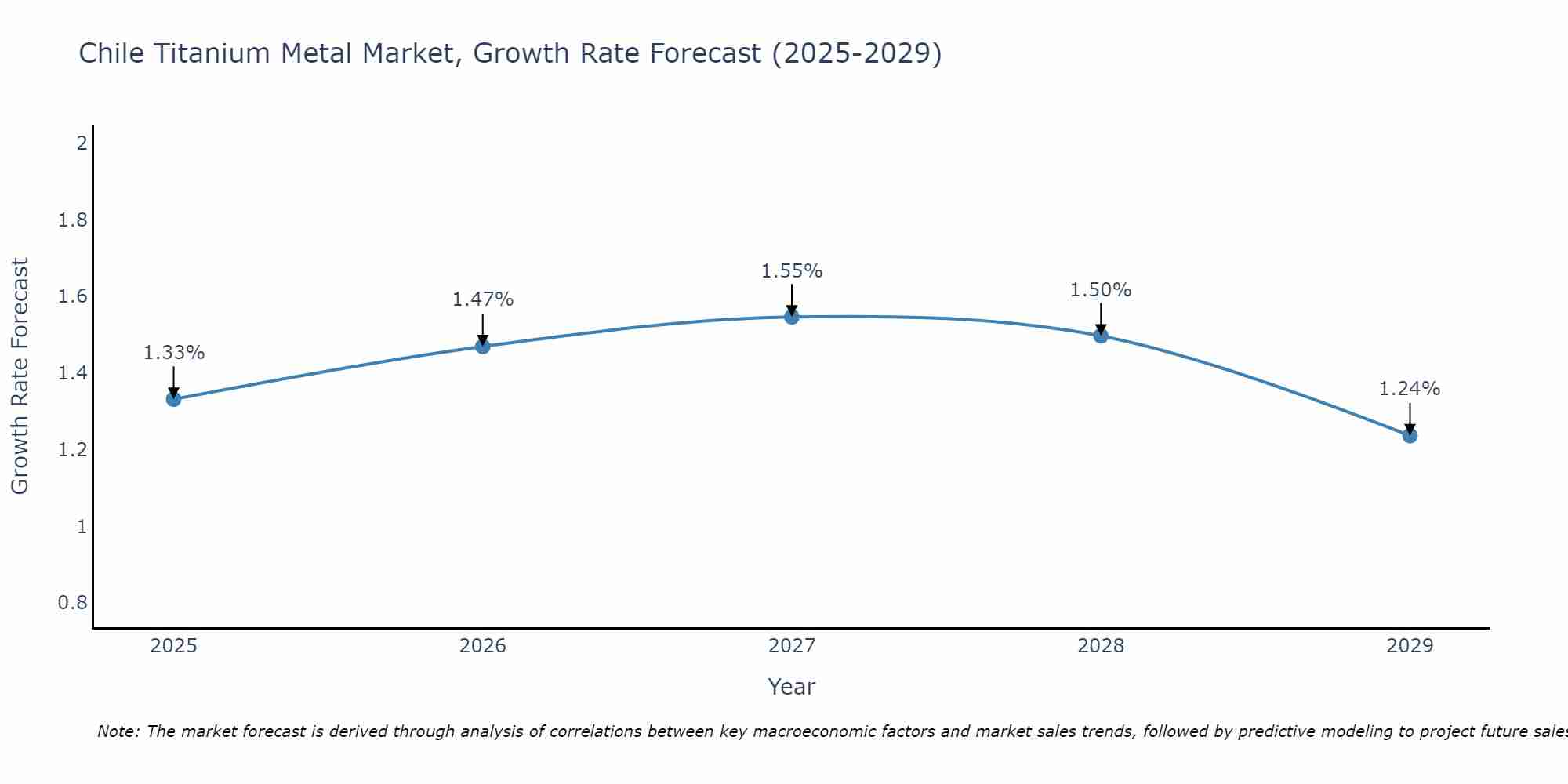 Chile Titanium Metal Market Size Growth Rate