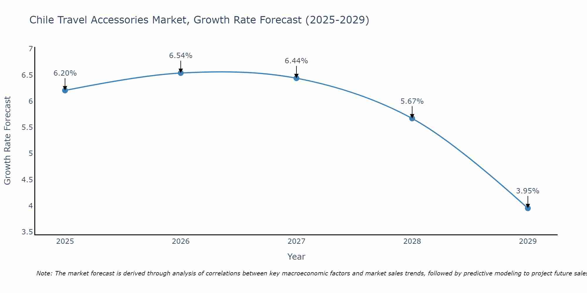 Chile Travel Accessories Market Growth Rate