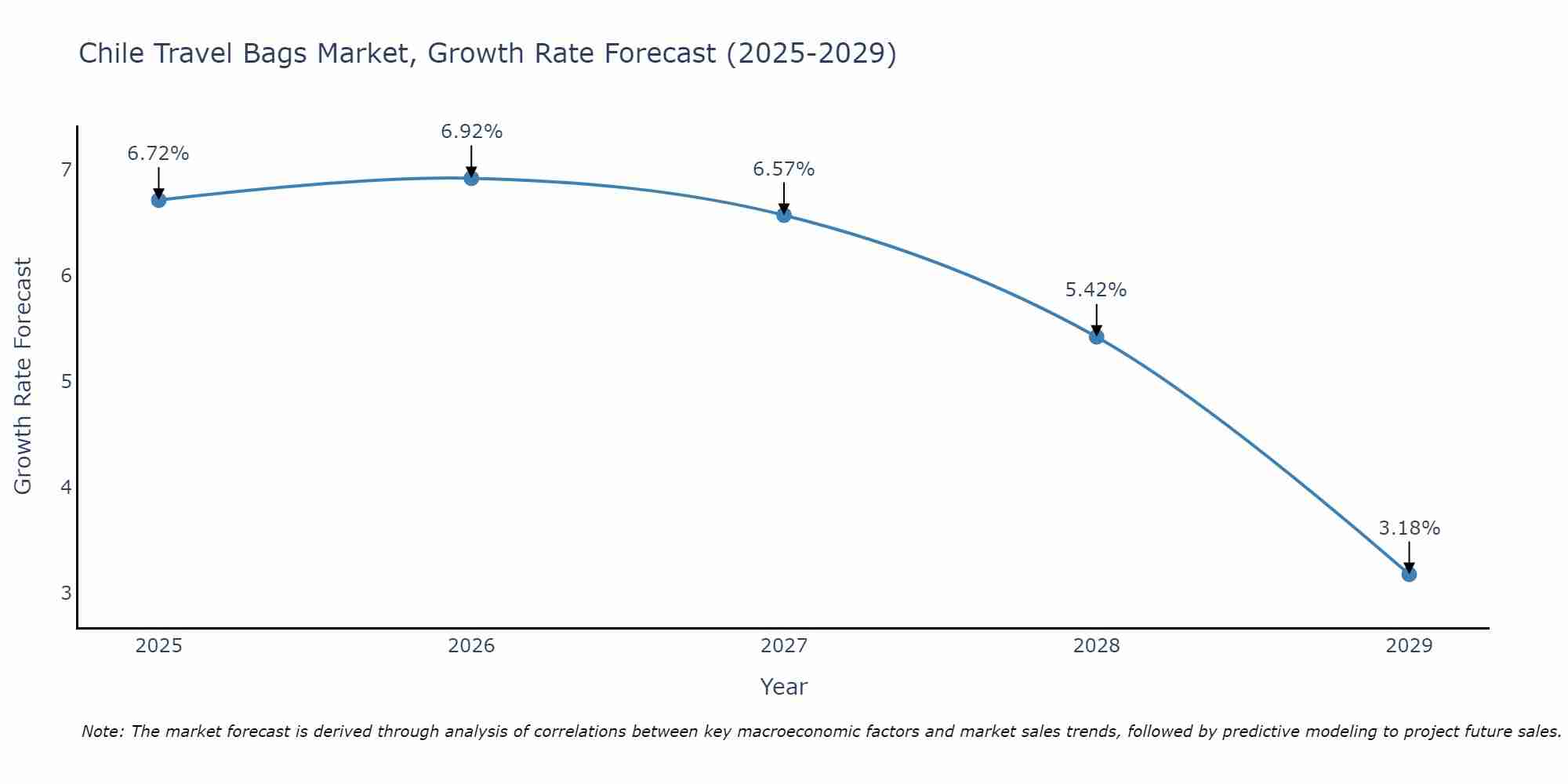 Chile Travel Bags Market Growth Rate