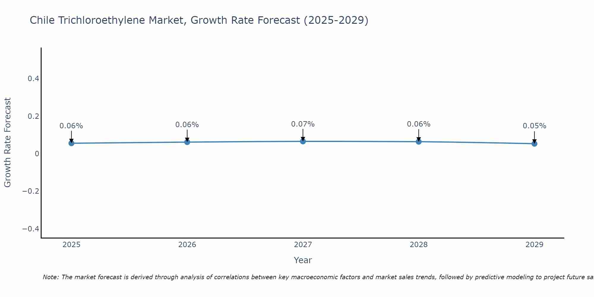 Chile Trichloroethylene Market Growth Rate