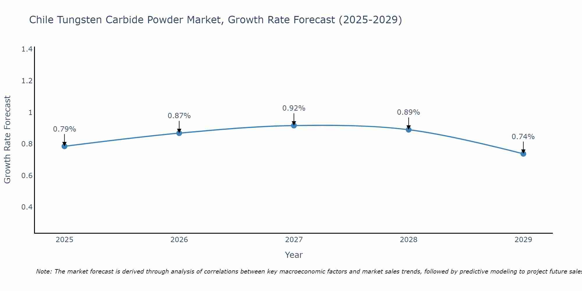 Chile Tungsten Carbide Powder Market Growth Rate