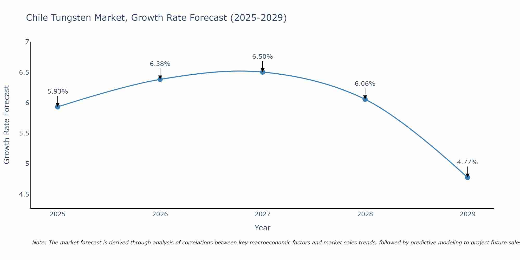 Chile Tungsten Market Growth Rate