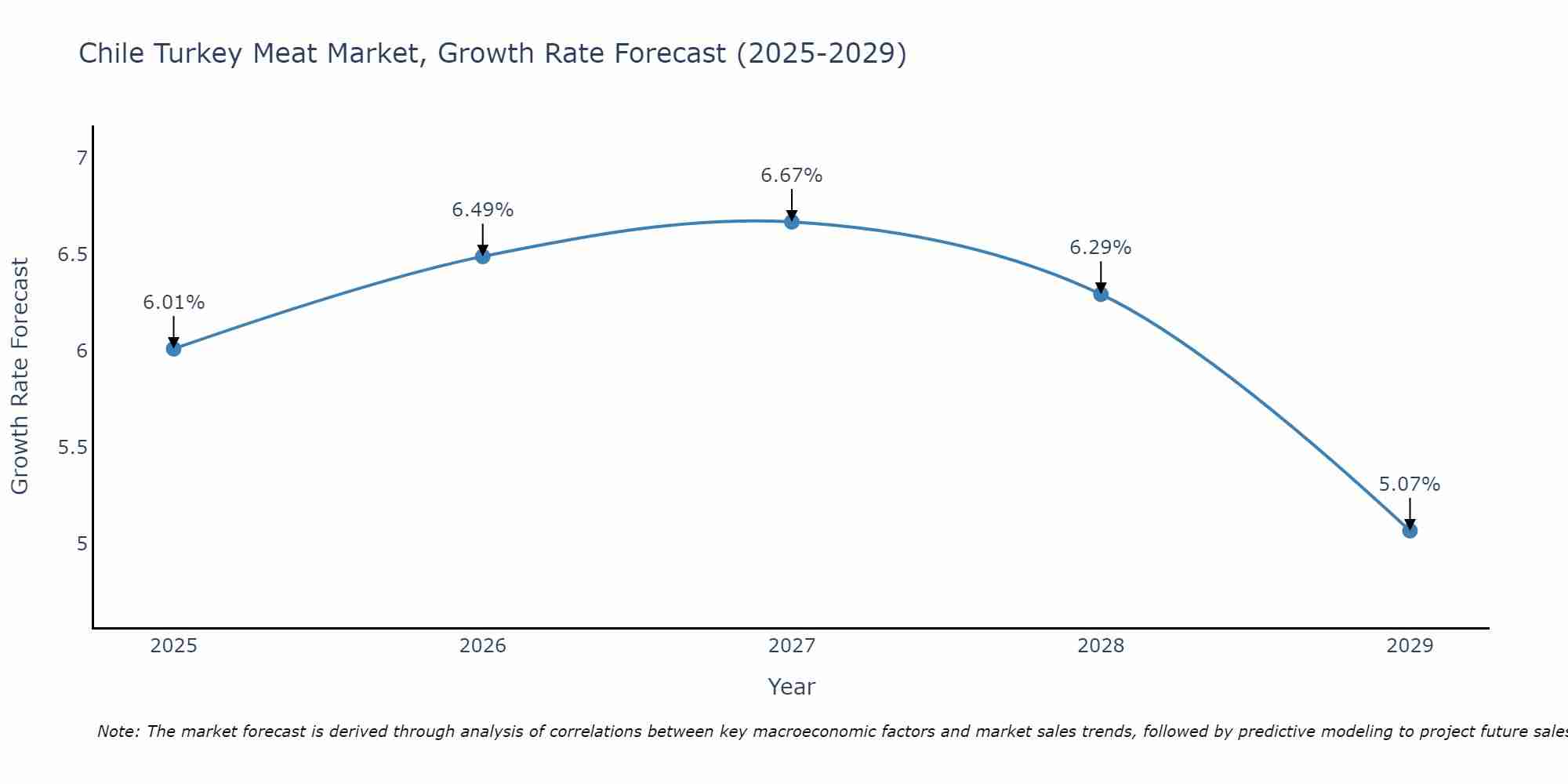 Chile Turkey Meat Market Size Growth Rate