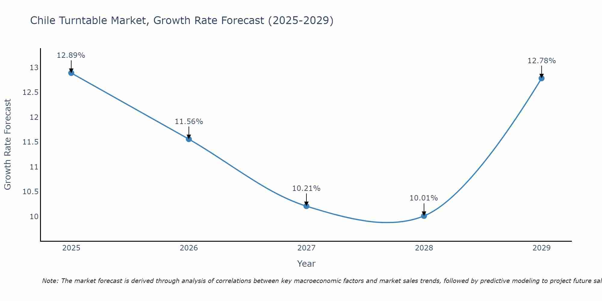 Chile Turntable Market Growth Rate