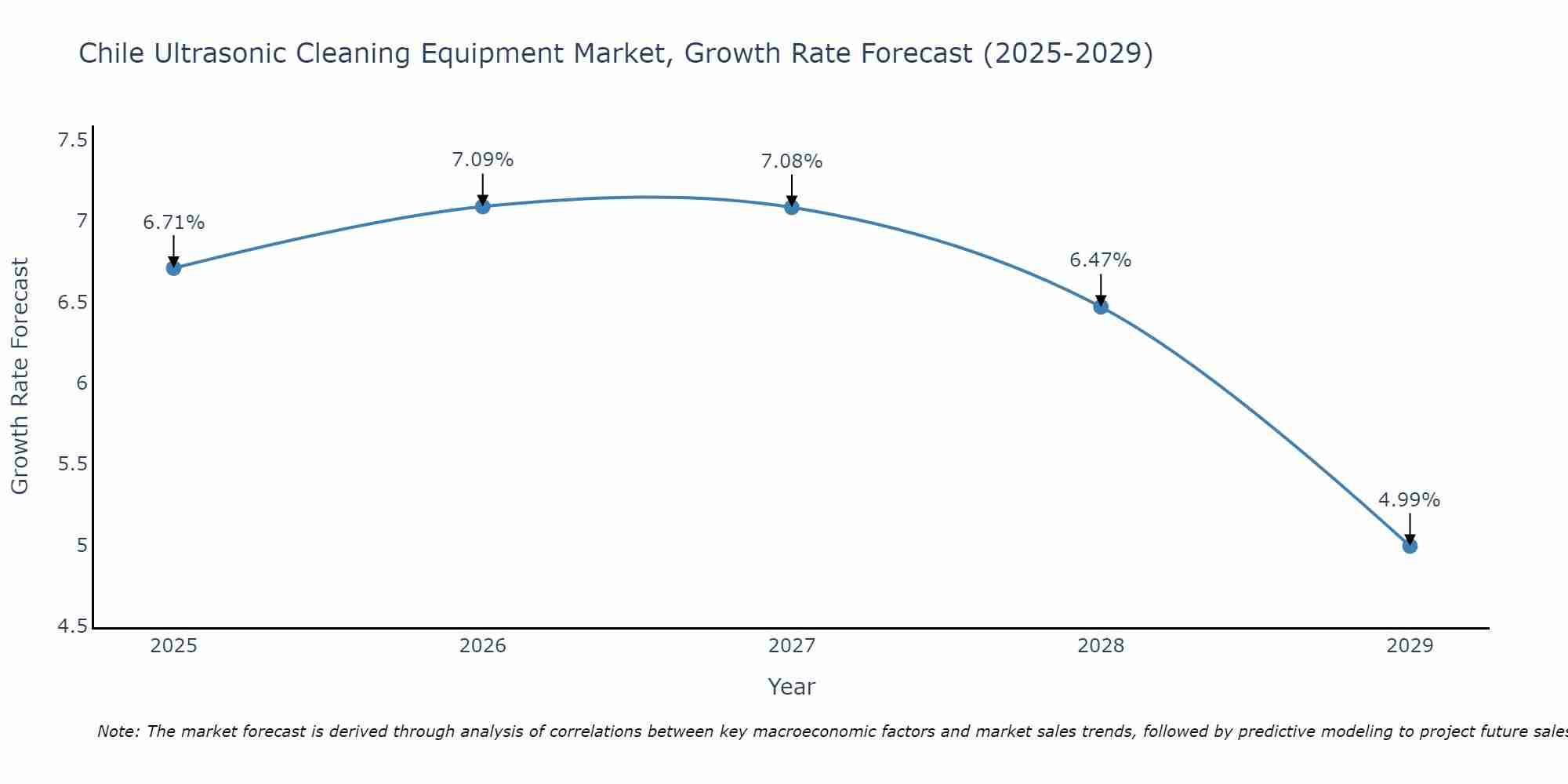 Chile Ultrasonic Cleaning Equipment Market Growth Rate