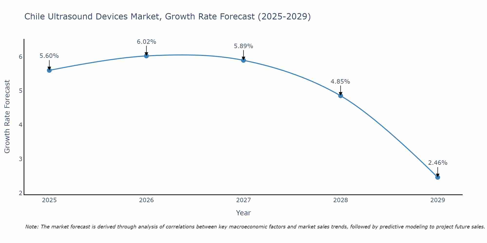 Chile Ultrasound Devices Market Size Growth Rate