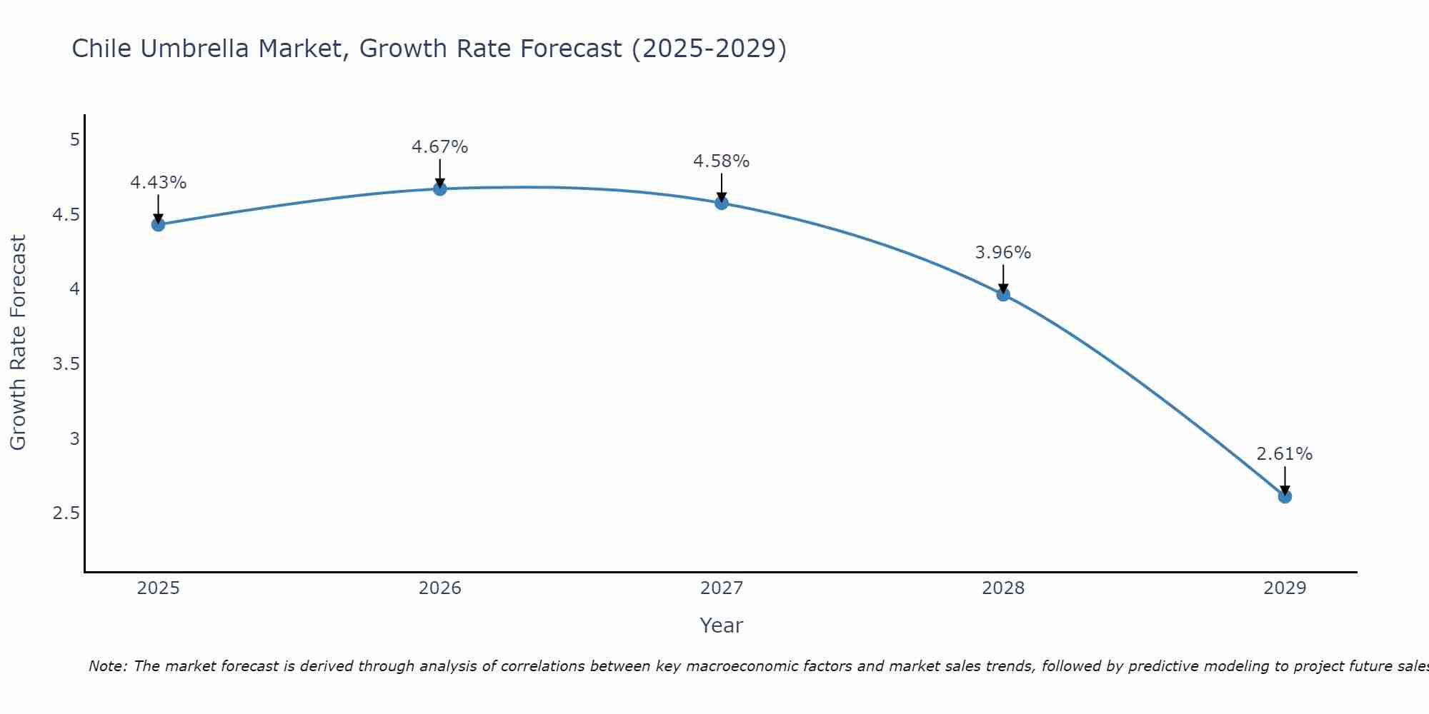 Chile Umbrella Market Growth Rate