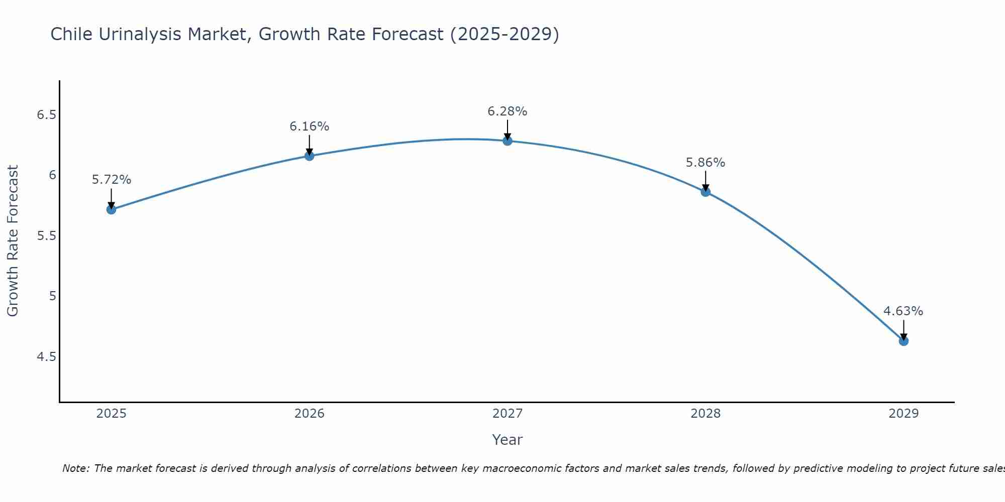 Chile Urinalysis Market Growth Rate