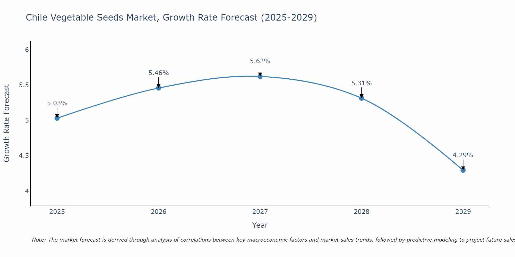 Chile Vegetable Seeds Market Growth Rate