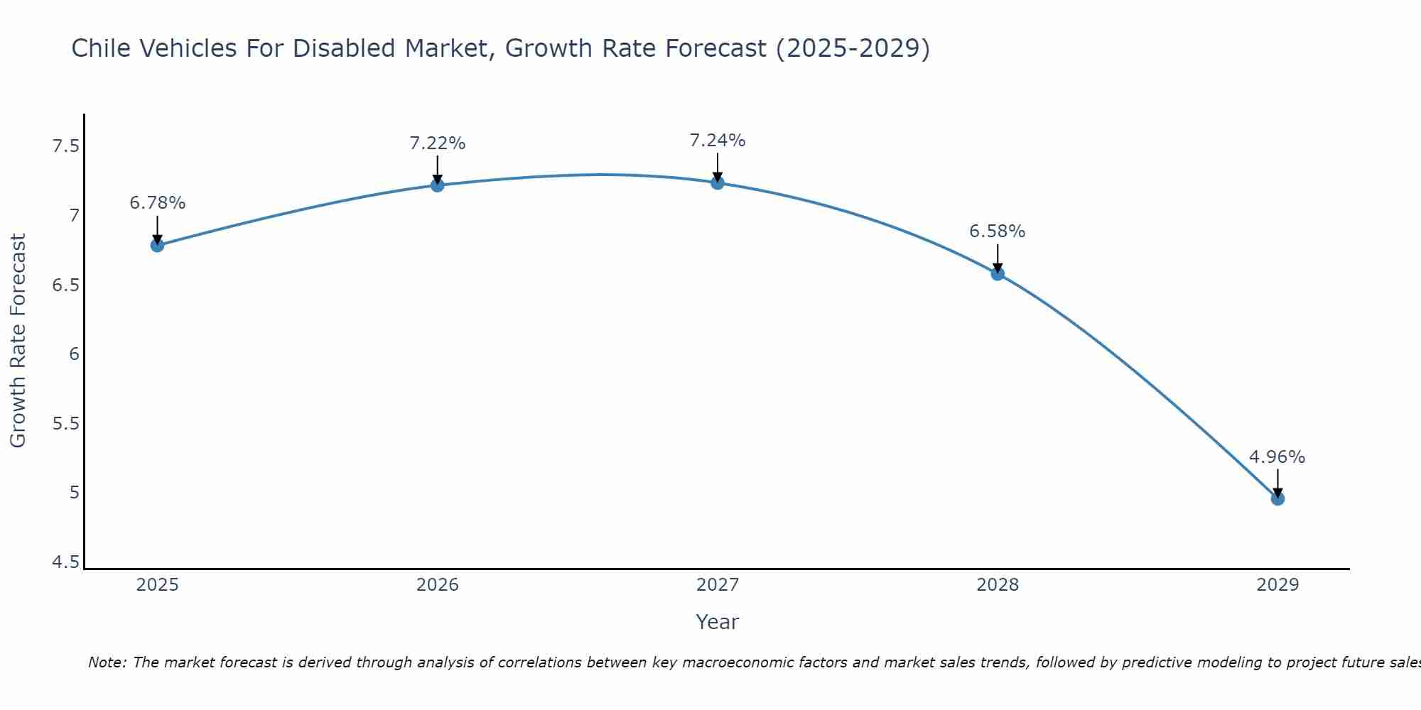 Chile Vehicles For Disabled Market Size Growth Rate