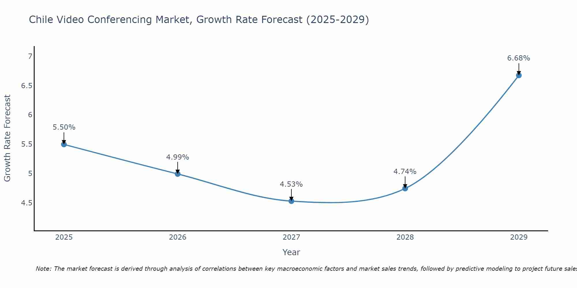 Chile Video Conferencing Market Growth Rate