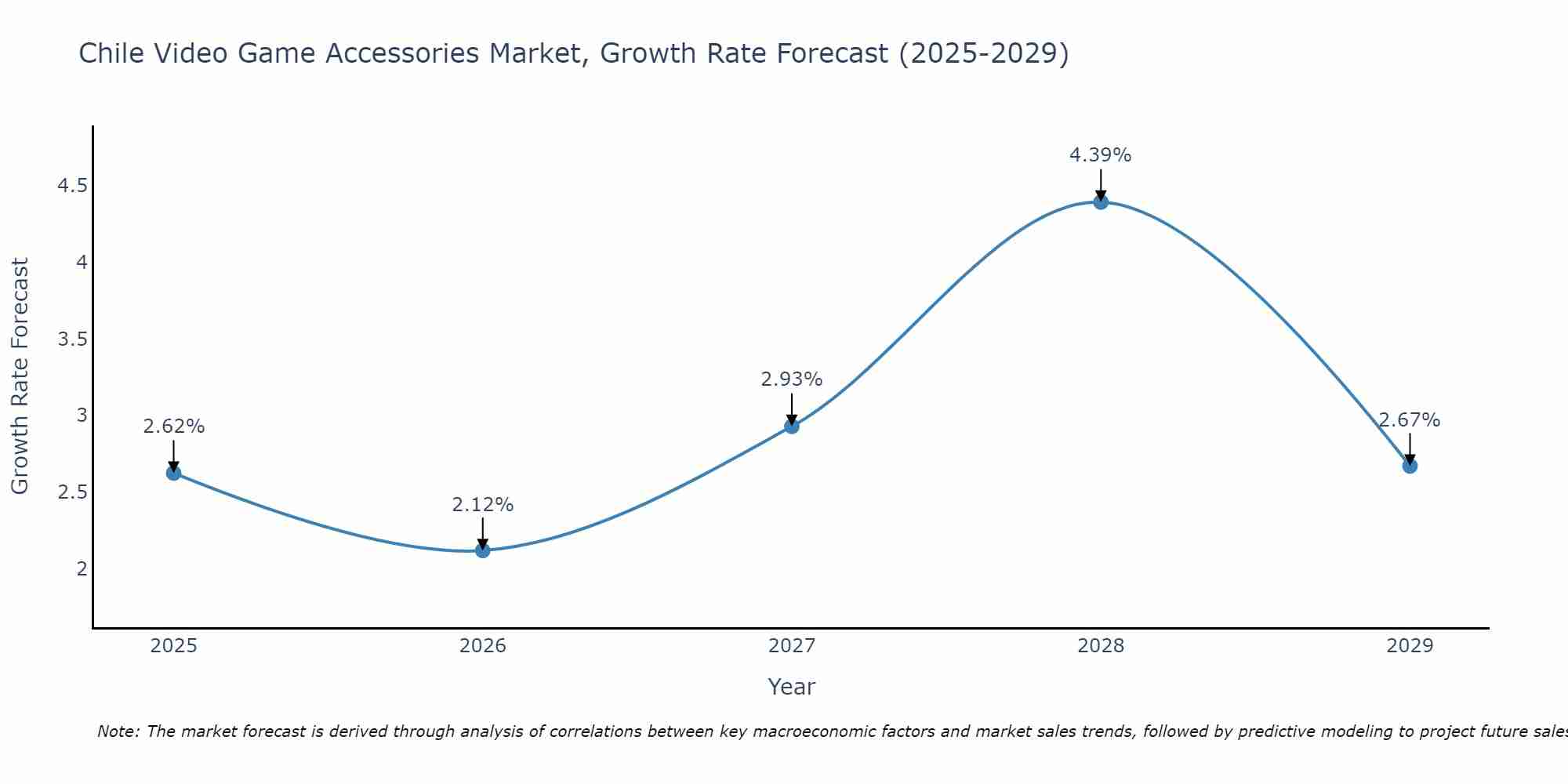 Chile Video Game Accessories Market Growth Rate