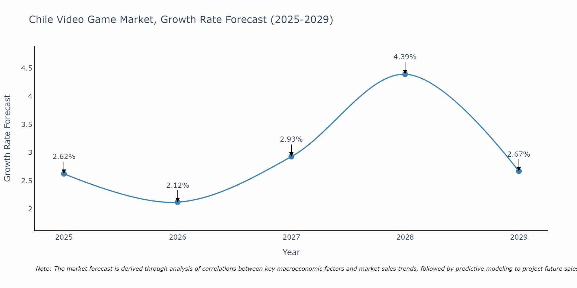 Chile Video Game Market Growth Rate