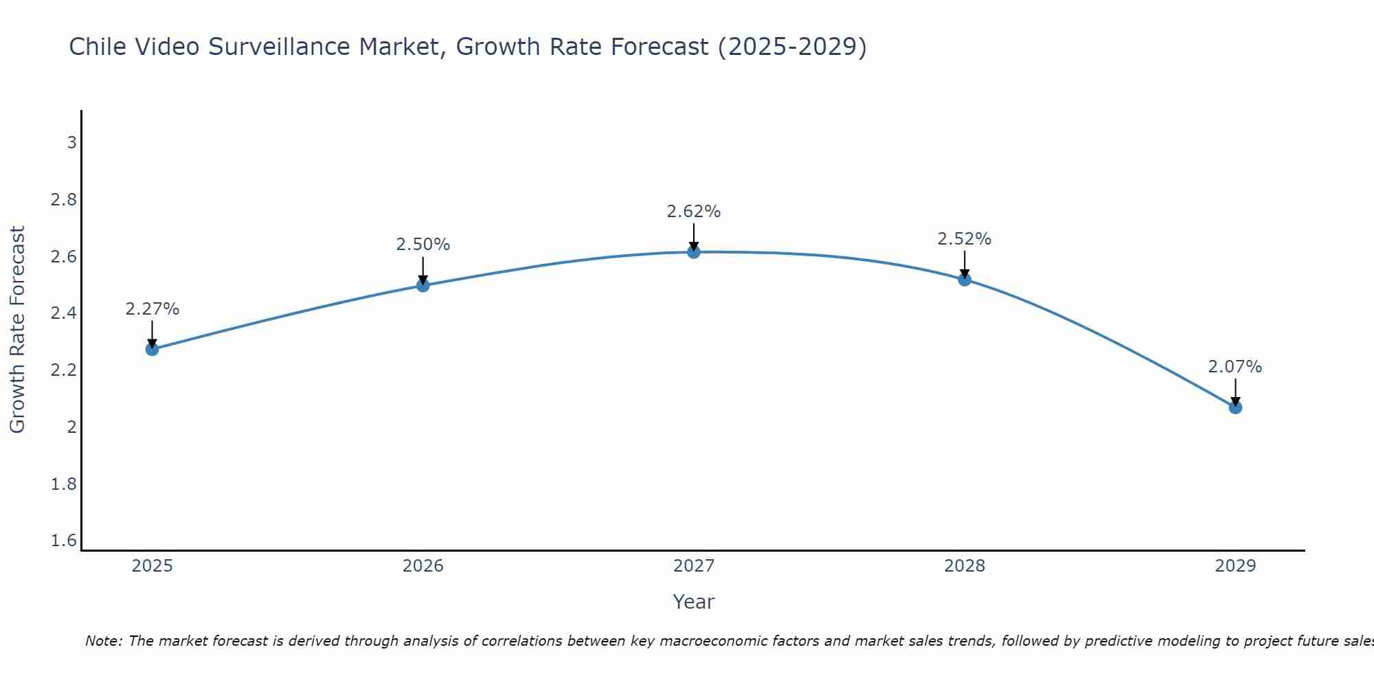 Chile Video Surveillance Market Size Growth Rate