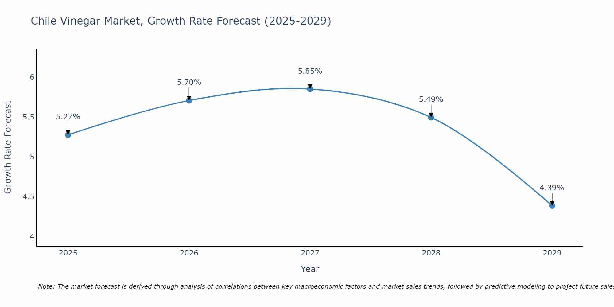 Chile Vinegar Market Growth Rate