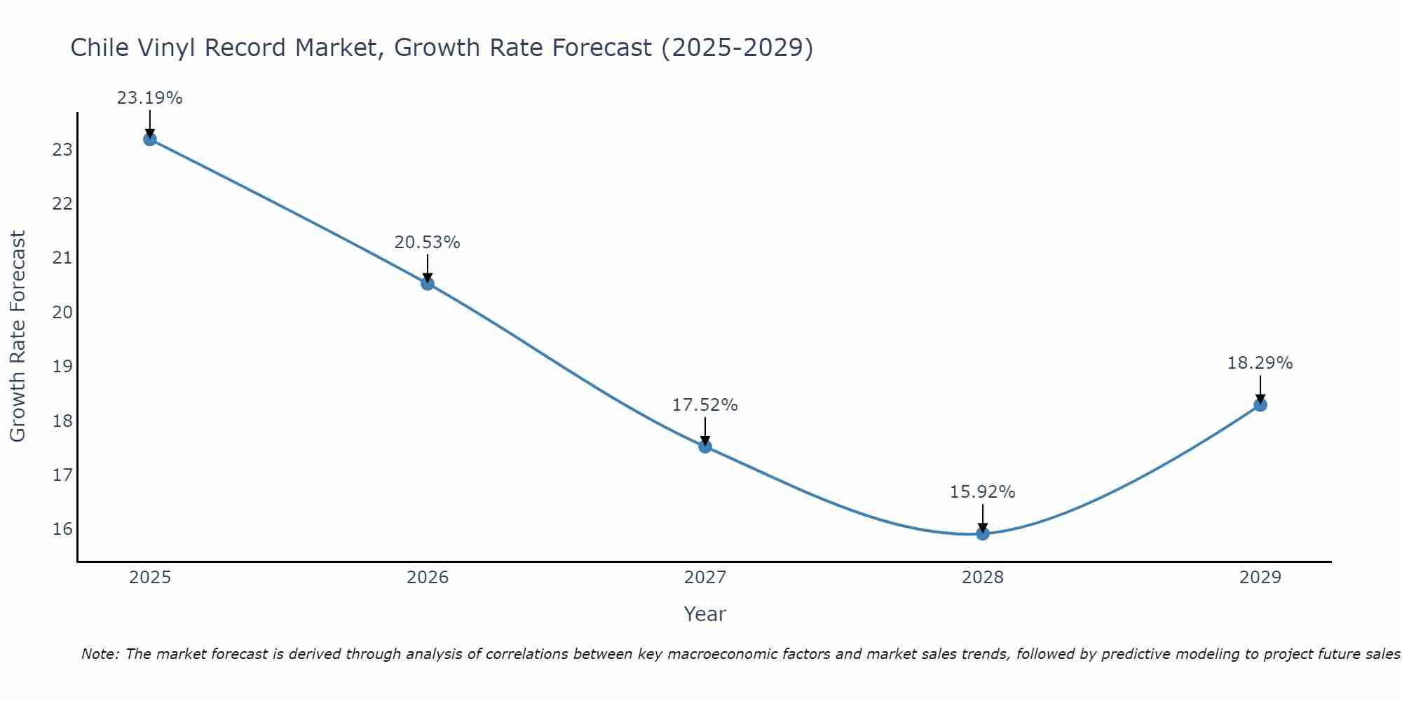 Chile Vinyl Record Market Growth Rate